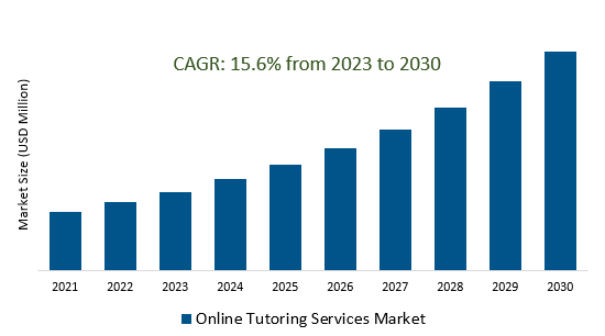 Online Tutoring Services Market 2023-2030